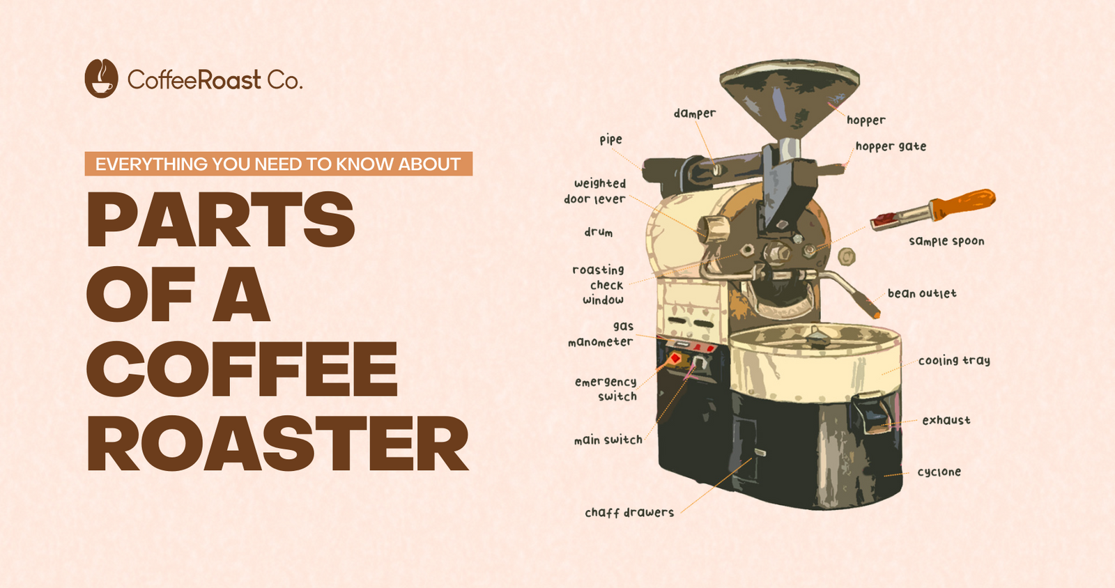 Labeled diagram of coffee roaster showing hopper